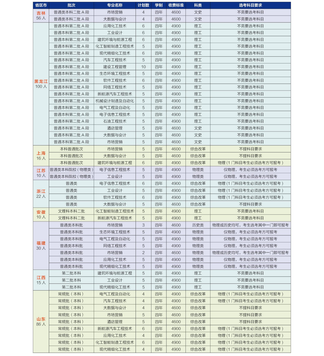 河北石油职业技术大学 2023 年各省招生计划